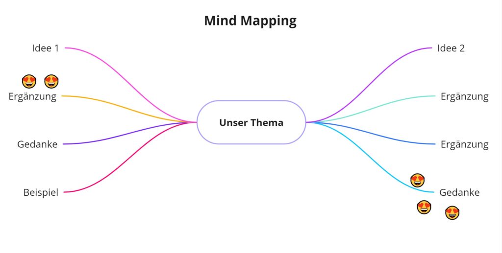 Mind Mapping Methode Brainstorming